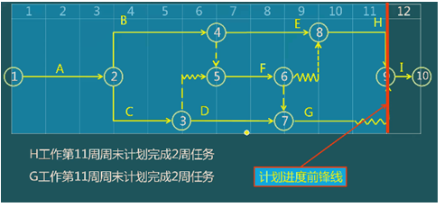 二级建造师建筑工程第十四讲施工进度管理:施工进度计划