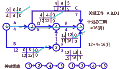 二级建造师建筑工程第十四讲施工进度管理:参数法及应用