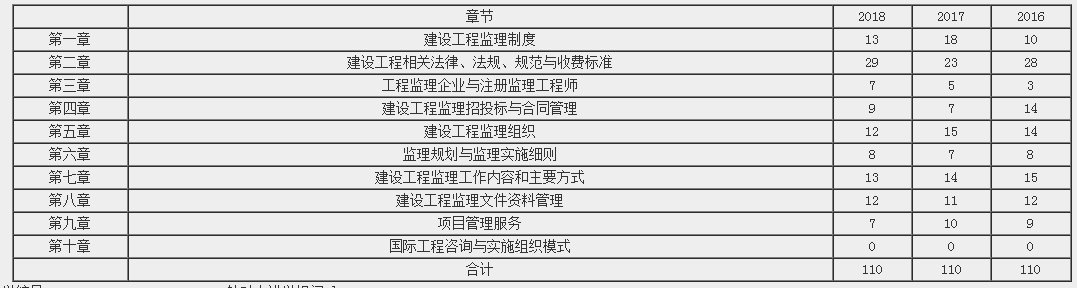 理论与法规考情分析