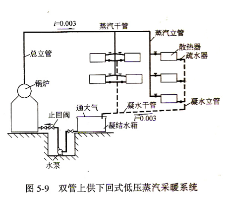 蒸汽采暖的特点及供热形式哪位同行回答我一下