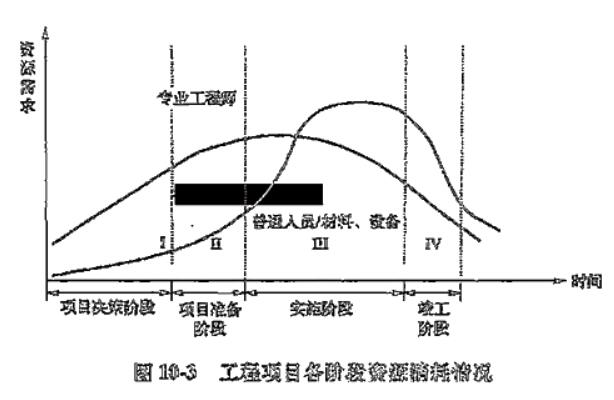 工程项目各阶段资源消耗计划的特点