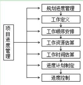 项目进度管理流程