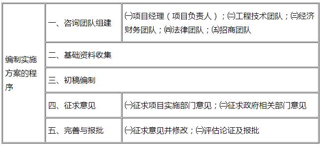 咨询工程师考点