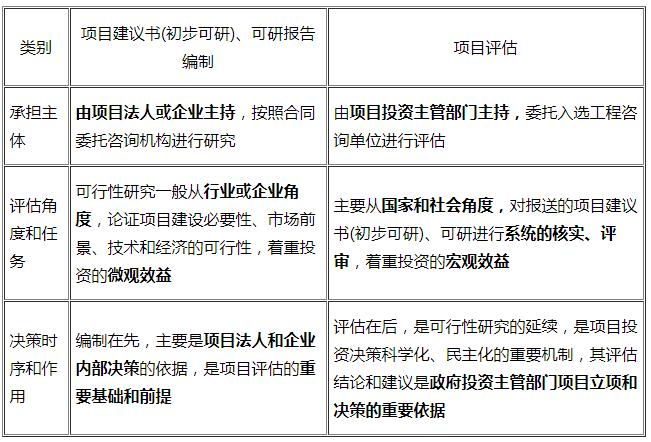 项目可行性研究与项目评估的联系与区别