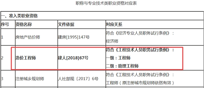 广西防城港造价工程师对应职称