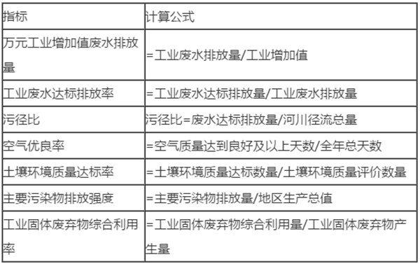 环境承载力影响因素识别及评价指标