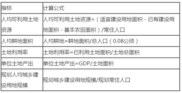 土地资源承载力