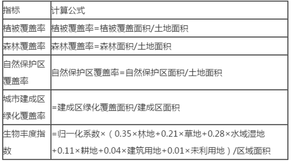 生态承载力影响因素识别及评价指标