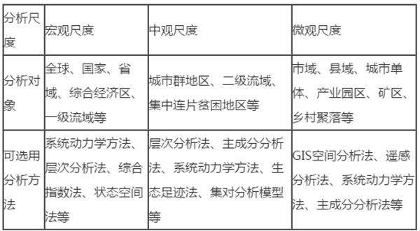 尺度资源环境承载力分析特点