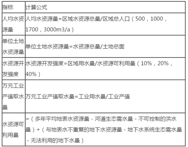 水资源承载力