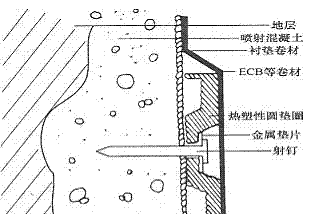 衬垫材料、垫圈、防水卷材的关系