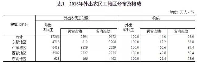 国家统计局：2018年建筑业农民工有5000多万人