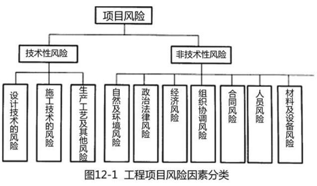 工程项目风险因素
