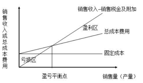 盈亏平衡点的求取方法