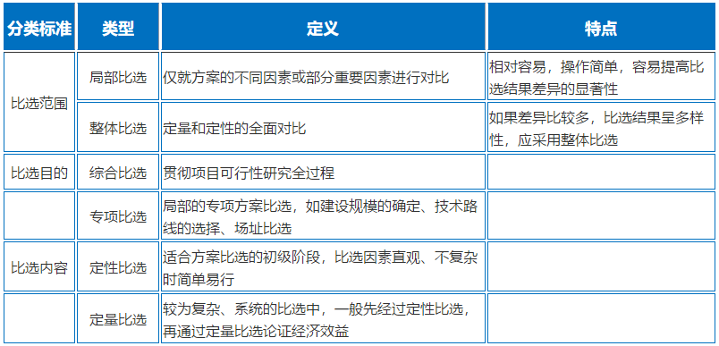 项目（方案）比选的类型（三类）