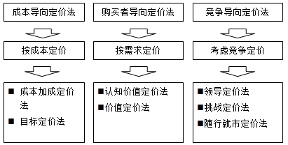 房地产估价师复习资料