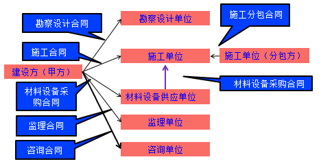 监理工程师复习资料