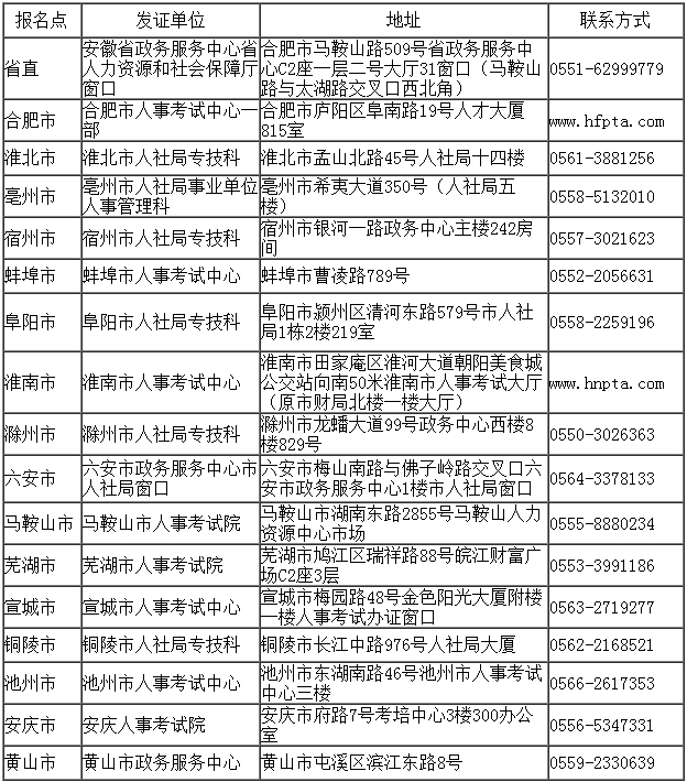 省直及各市报名点发证单位地址及联系方式