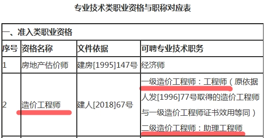 造价工程师可聘专业技术职务