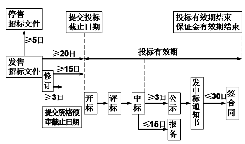 招投标的重要时间节点图.png
