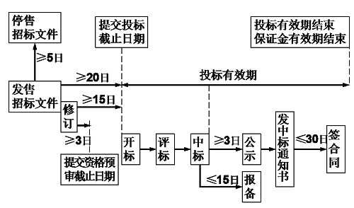 招标时间节点流程图图片