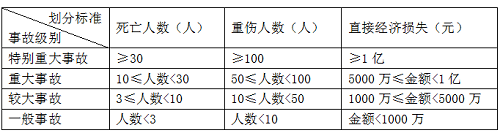 二级建造师法规《法规》分类型易混淆知识点:事故等级的类型.png