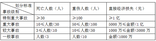 二级建造师法规《法规》分类型易混淆知识点：事故等级的类型.png