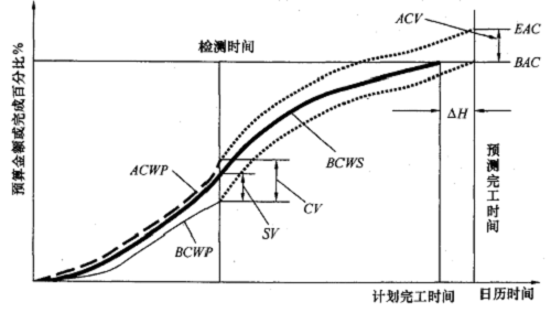 赢得值法评价曲线.png
