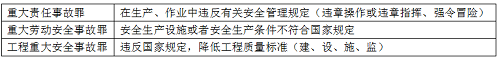二级建造师法规《法规》分类型易混淆知识点:建设工程常见犯罪.png