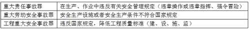 二级建造师法规《法规》分类型易混淆知识点：建设工程常见犯罪.png