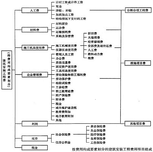 建筑工程安装费费用构成要素划分.png