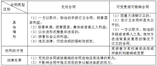 二级建造师法规《法规》分类型易混淆知识点:无效合同与可撤销合同.png