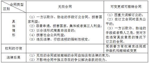 二级建造师法规《法规》分类型易混淆知识点：无效合同与可撤销合同.png