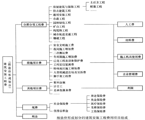 建筑工程安装费造价形成划分.png