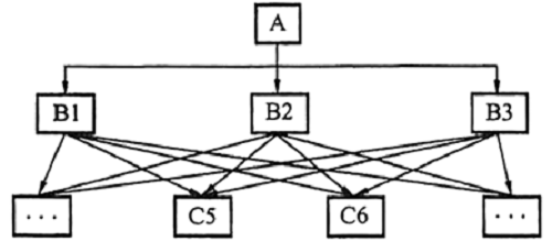 二级建造师施工管理必备图表-职能组织结构.png