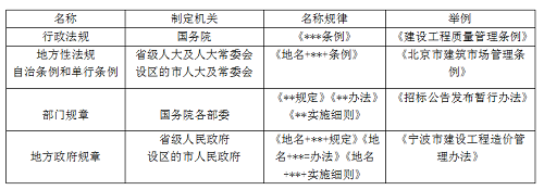 二级建造师法规《法规》分类型易混淆知识点:法的形式.png