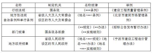 二级建造师法规《法规》分类型易混淆知识点：法的形式.png