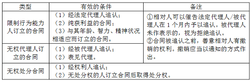 二级建造师法规《法规》分类型易混淆知识点:效力待定合同的类型.png
