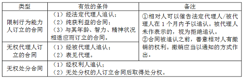 二级建造师法规《法规》分类型易混淆知识点：效力待定合同的类型.png