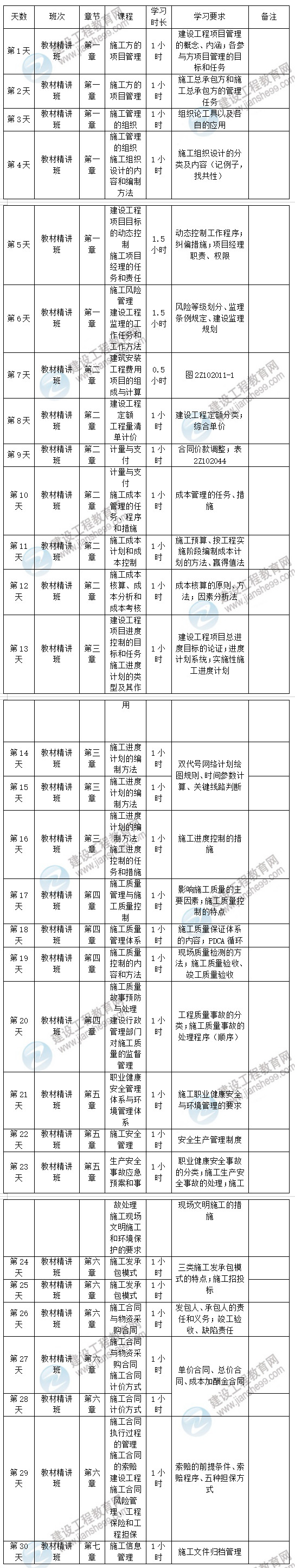 2020年二级建造师施工管理预习计划表