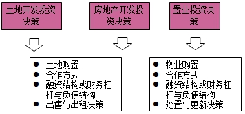 房地产估价师复习资料
