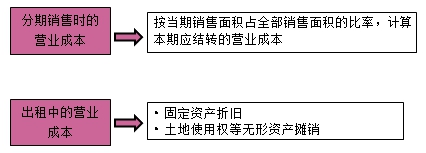房地产估价师复习资料