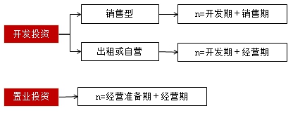 房地产估价师复习资料