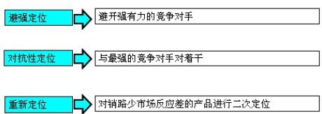 市场定位的方式