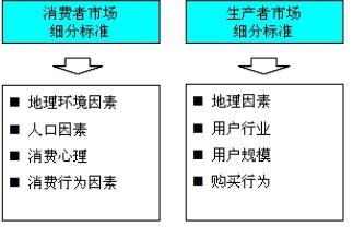 市场细分的标准