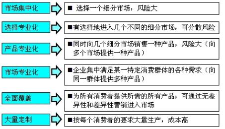 目标市场选择模式 (六类)