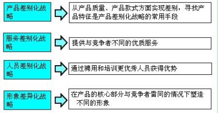 市场定位战略(四种)