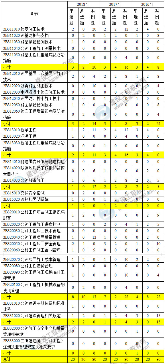 近三年而建造师公路工程近三年考点分值分布