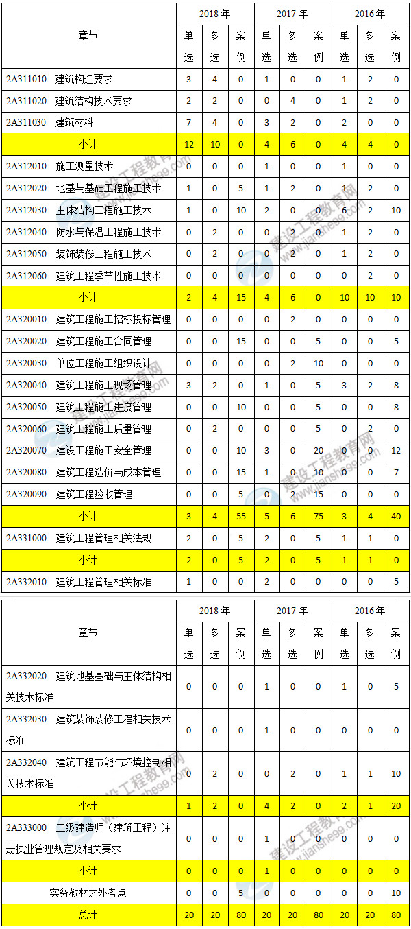 近三年二级建造师建筑工程考点分值分布