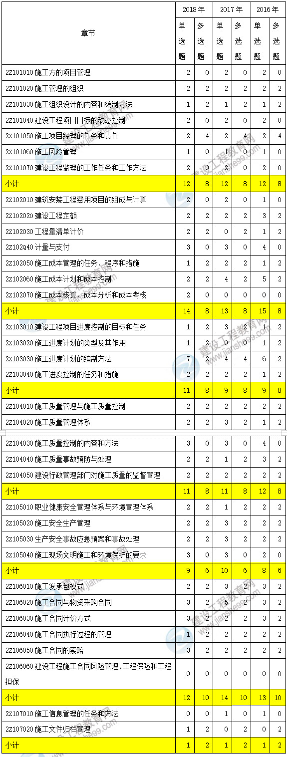 近三年二级建造师施工管理考点分值分布